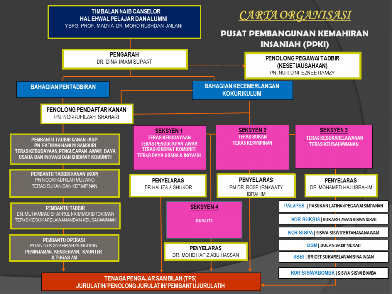 Carta Organisasi Ppki Usim